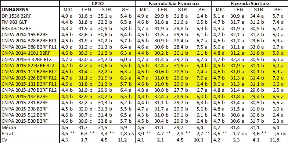 Pág. 06 - Boletim Divulgação dos Resultados de Pesquisas Safra 2017/18 a que obteve as menores médias (4,4 e 4,6, respectivamente), enquanto a DP 1536 B2RF obteve as maiores médias (4,9, em ambos os