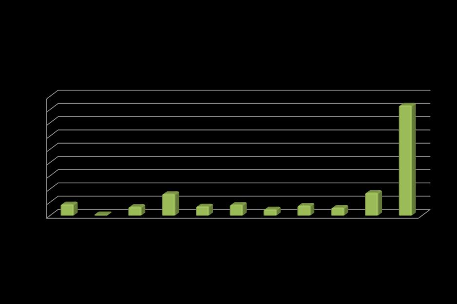 Tabela 1 - Número de programas federais desenvolvidos no Nordeste,