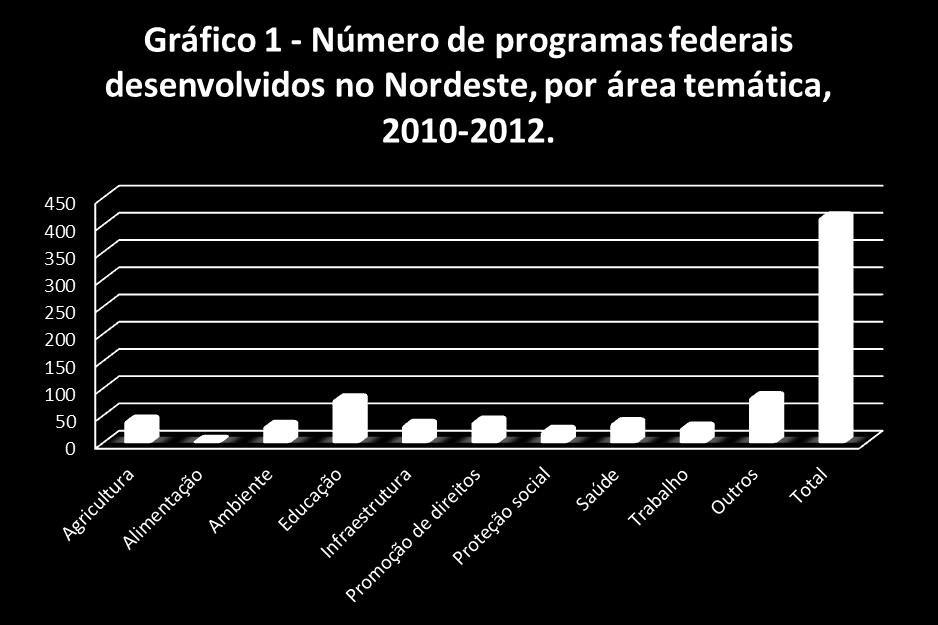 Áreas Programas Agricultura 43 Alimentação 4 Ambiente 33 Educação