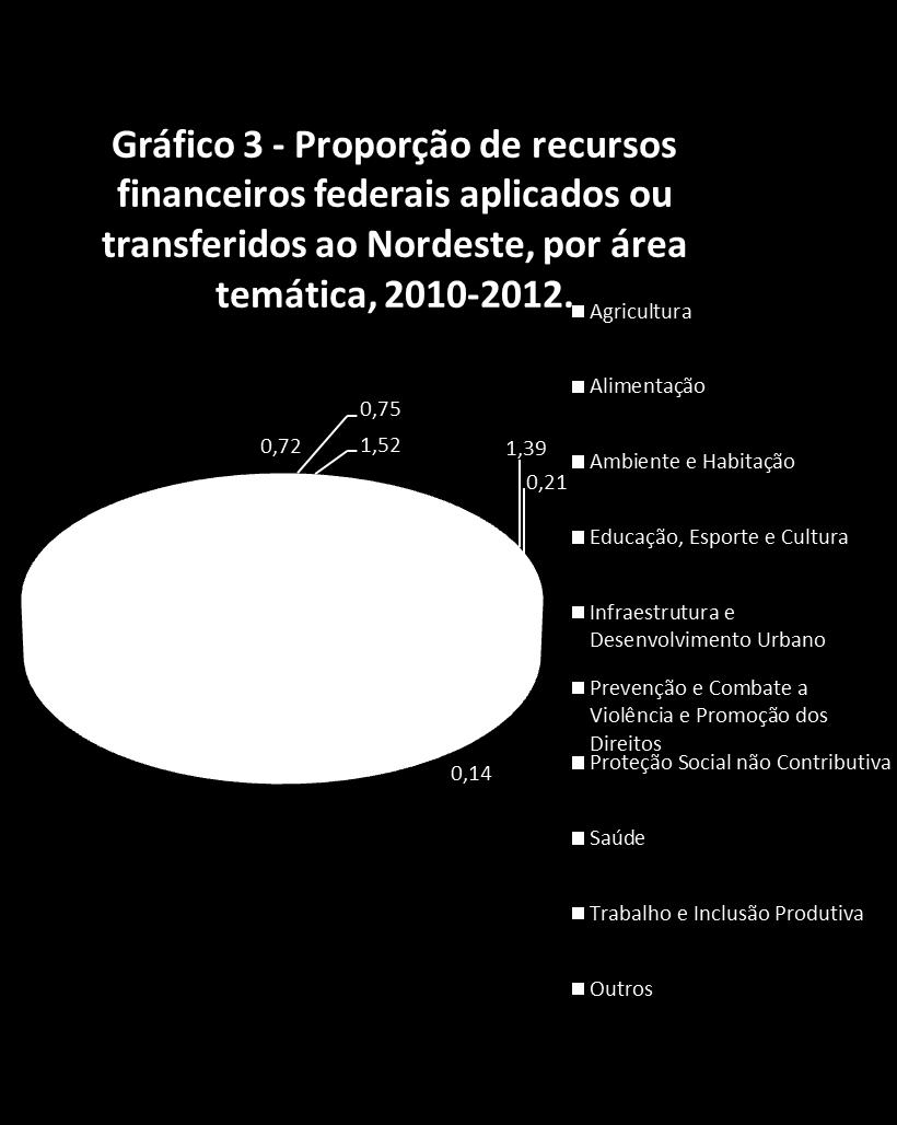 Áreas temáticas % Agricultura 0,72 Alimentação 0,75 Ambiente e Habitação 1,52 Educação, Esporte e Cultura