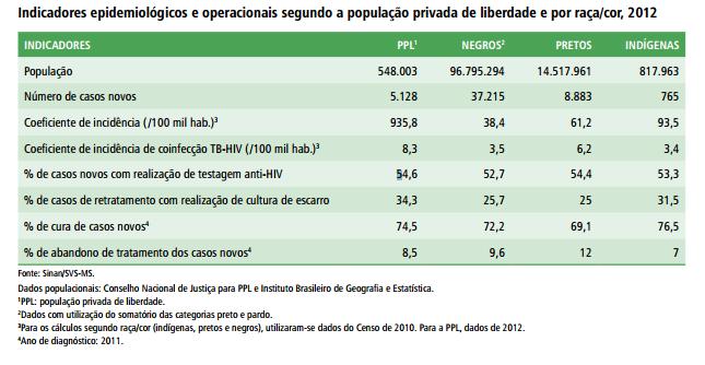 Tabela 3 Indicadores epidemiológicos e operacionais segundo a população privada de liberdade e por raça/cor, 2012.