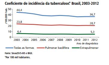 Com relação à situação epidemiológica da tuberculose no Brasil nos últimos anos, de acordo com o Ministério da Saúde (BRASIL, 2014), no ano de 2012 foram registrados 71.