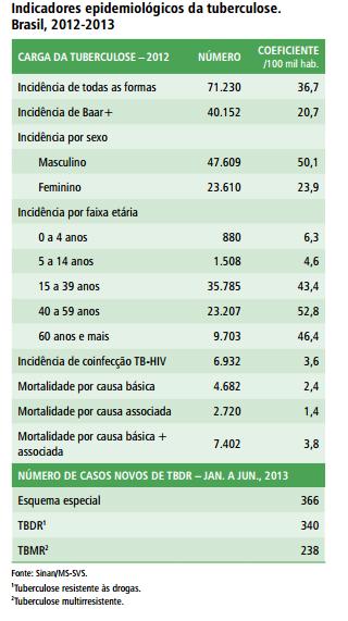 Tabela 1 Indicadores epidemiológicos da tuberculose. Brasil, 2012-2013.