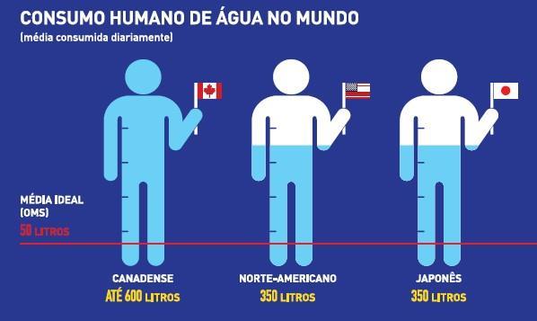 CONSUMO HUMANO DE ÁGUA PREOCUPAÇÃO A quantidade de água disponível