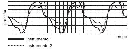 d) e) 8. O gráfico a seguir apresenta a variação de pressão em função do tempo para o som produzido, no ar, por dois instrumentos musicais.