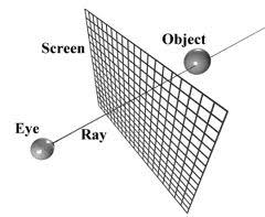 Ray casting Supõe-se um raio do olho do observador passando por cada ponto da tela a ser desenhada.