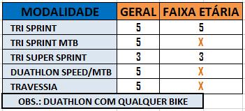 FORMATO DA PROVA (TRIATHLON e DUATHLON) NATAÇÃO: Praia Central de Guaratuba - Formato triangular CICLISMO: