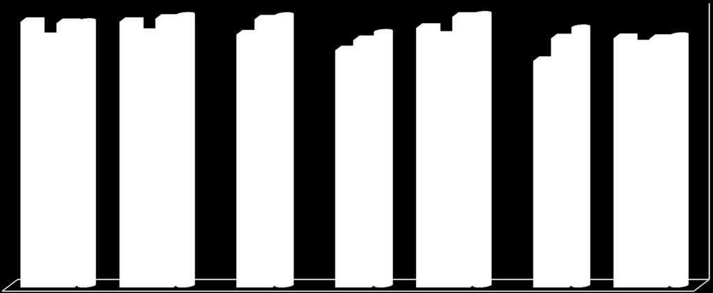 CONSULTA EXTERNA: RESULTADO POR INDICADOR 2013 2014 2015 2016 INSTALAÇÕES (ESCALA DE 1 A 5) 4,31 4,32 4,42 4,42 4,39 4,38 4,04 4,15 4,42 4,44 4,22 4,07 4,06 4,09 4,50 4,00 3,50 3,00 2,50 2,00 1,50