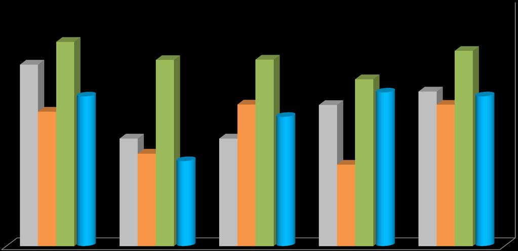 INTERNAMENTO: RESULTADO POR INDICADOR 2013 2014 2015 2016 ENFERMEIROS (ESCALA DE 1 A 5) 4,65 4,60 4,58 4,58 4,59 4,60 4,52