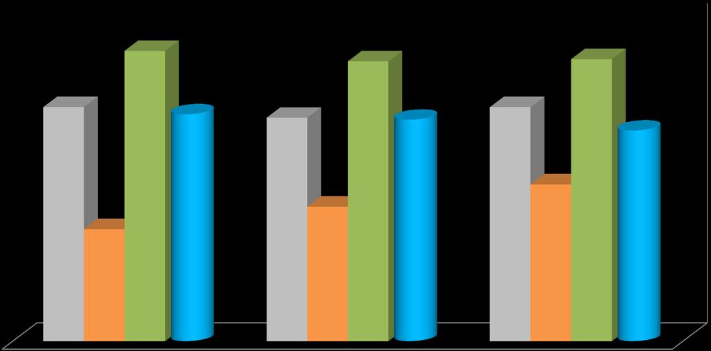 INTERNAMENTO: RESULTADO POR INDICADOR 2013 2014 2015 2016 4,47 ASSISTENTES OPERACIONAIS (ESCALA DE 1 A 5) 4,46 4,47 4,50 4,45 4,41 4,41 4,40 4,40