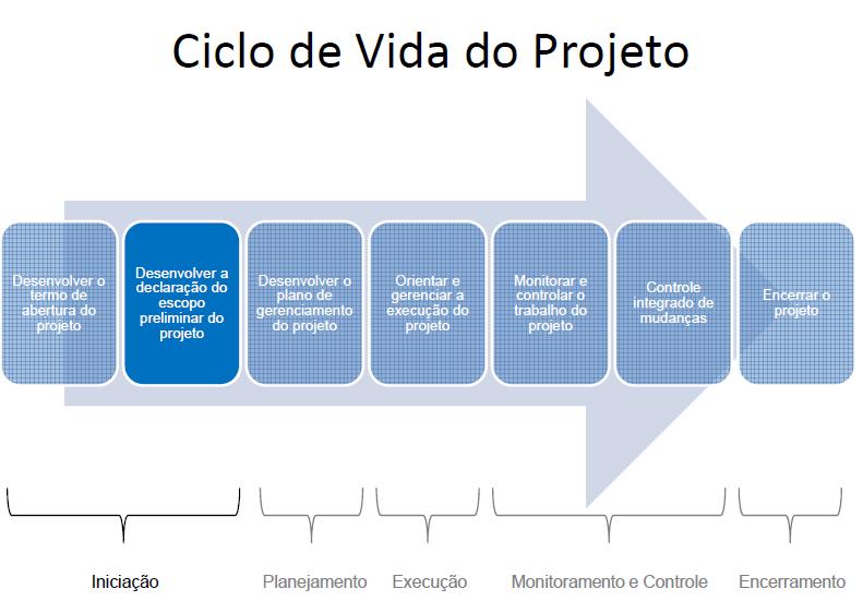 9 10 Processos de Gerenciamento de Projetos de um Projeto Para o sucesso de um projeto, a