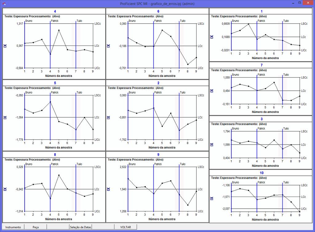 Gráficos de Erros - Disponível no SPC MI por meio da configuração de gráficos de controle Avalia a existência de tendência e variabilidade do avaliador.
