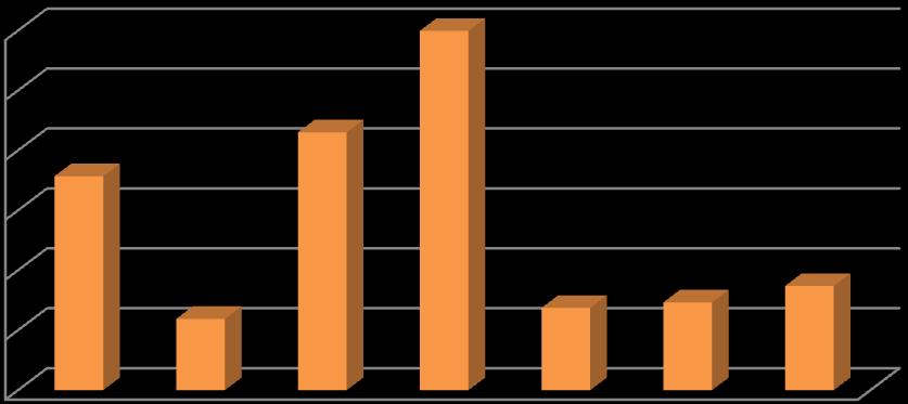 19% 2% Até 6 meses 6 meses a 1 ano 1 a 2 anos 2 a