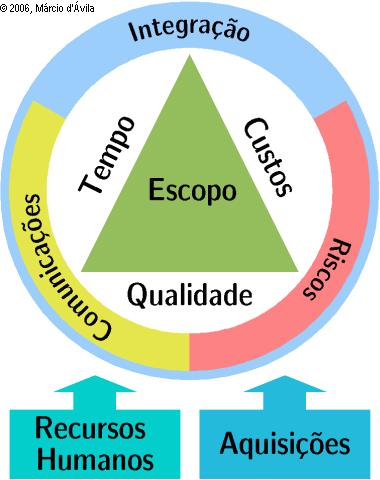 O Gerente de s não dispõem de tempo ilimitado, logo o Gerente não pode ser desenvolvido ao longo do cargo O Gerente de Gerenciar um projeto inclui: Identificação das necessidades Estabelecimento de