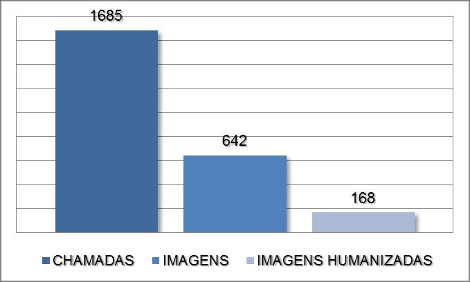 Gráfico 1 Quantidade de chamadas de capa, imagens e imagens humanizadas O Gráfico 2 traz o percentual de cenas humanizadas em relação ao total de imagens e a progressão desse número em relação aos