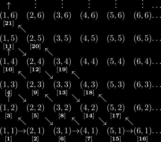 sentido das setas, atribuir o próximo número natural definindo assim uma sequência de enumeração Dado o número racional positivo, qual é o número natural correspondente?