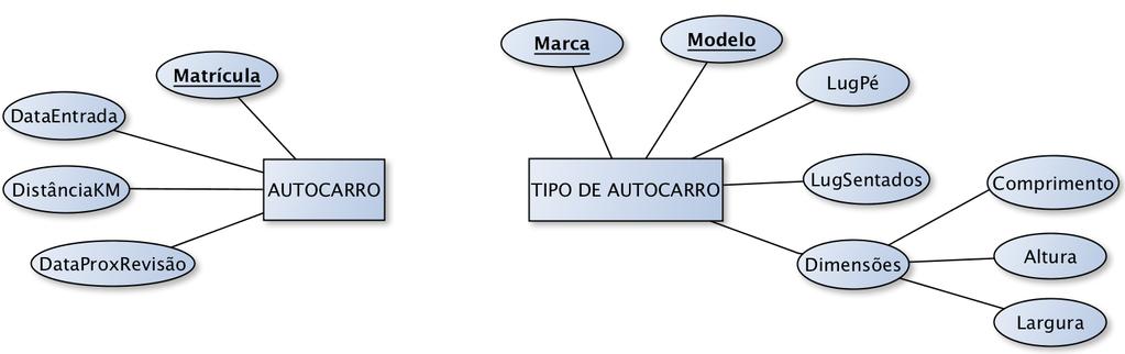 BD STCP Diagrama ER (1) A base de dados deve guardar informação relativa aos autocarros, como sejam a matrícula, a data de entrada em serviço, o número de quilómetros, a data da próxima revisão e o