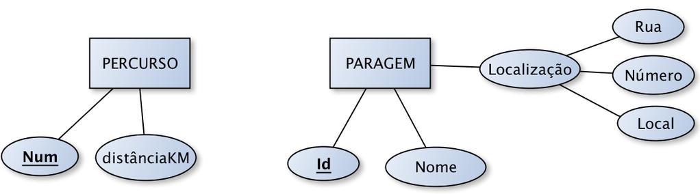 BD STCP Diagrama ER (2) A base de dados deve guardar também informação relativa aos percursos. Um percurso é identificado por um número (200, 207,...) e tem uma distância total em quilómetros.