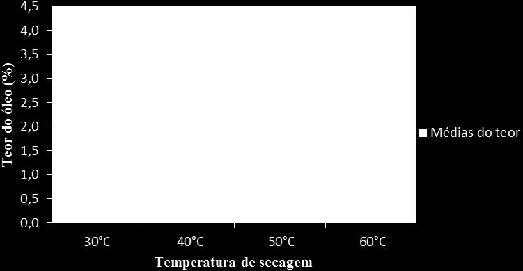 T ( C) Tempo de Secagem (Horas) 0 24 48 72 30 70,04 Aa 44,71 Ba 30,69 Ca 23,68 Db 40 70,28 Aa 22,65 Ba 20,51 Ca 20,00 Da 50 70,00 Aa 34,00 Ba 28,00 Ca 25,66 Da 60 70,01 Aa 27,33 Ba 23,62 Ca 20,83 Da