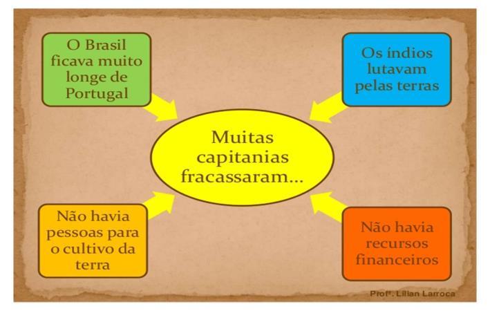 fracassaram: ausência de recursos e dispersão política E) Capitanias de sucesso: Pernambuco e São Vicente F) Carta de doação: documento que cedia a terra ao donatário G) Carta Foral: direitos e