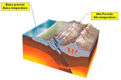 profundidade, nas zonas de subducção e