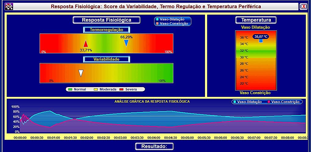 Neste caso, o Treinamento da Resposta Fisiológica irá reeducar o cérebro para aumentar a variabilidade da temperatura (não somente a temperatura), como será