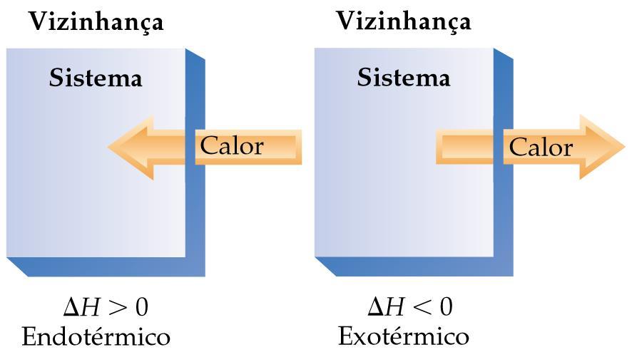 Quando H é positivo, o sistema ganha calor da vizinhança. Quando H é negativo, o sistema libera calor para a vizinhança.