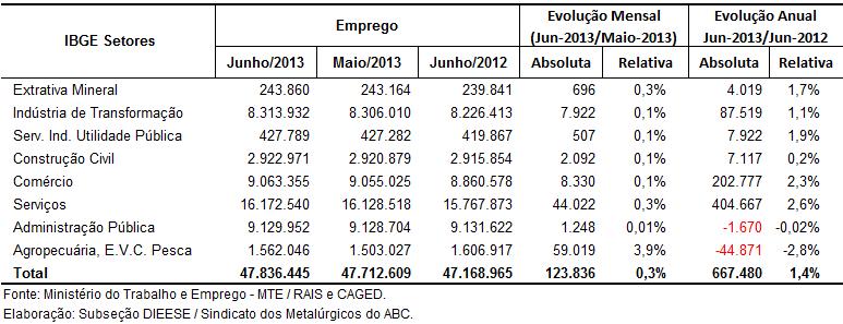 Ao analisar o último ano, tem-se a criação de 667.480 empregos no Brasil e, em junho, 123.