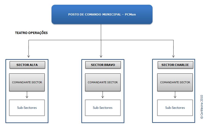 PARTE II ORGANIZAÇÃO DA RESPOSTA 15 Assessorando directamente o Comandante de Operações de Socorro existem três oficiais, um como adjunto para a segurança, outro para as relações públicas e outro