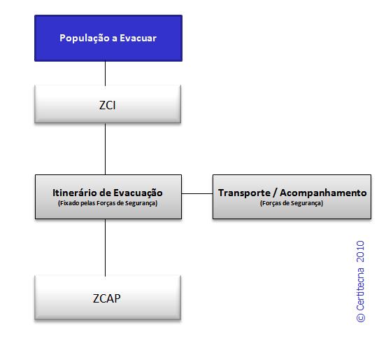 PARTE III ÁREAS DE INTERVENÇÃO 42 Procedimentos e Instruções de Coordenação Instruções Especificas A evacuação deverá ser proposta pelo COS ao respetivo Posto de Comando e validado pelo diretor do