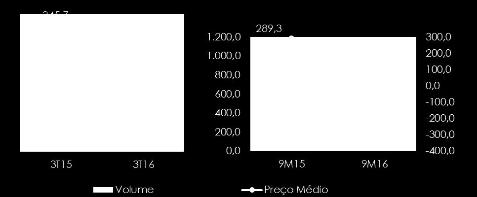 exposta, quando compararmos com o preço spot realizado no 3º trimestre da safra 14/15.