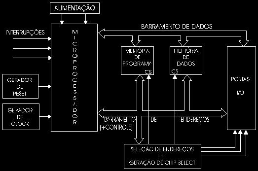 2.1 Diagrama em Blocos de um Sistema Genérico com Microprocessador Além do microprocessador, um sistema básico como este tem os seguintes elementos: Interrupções: são entradas a partir de um sinal