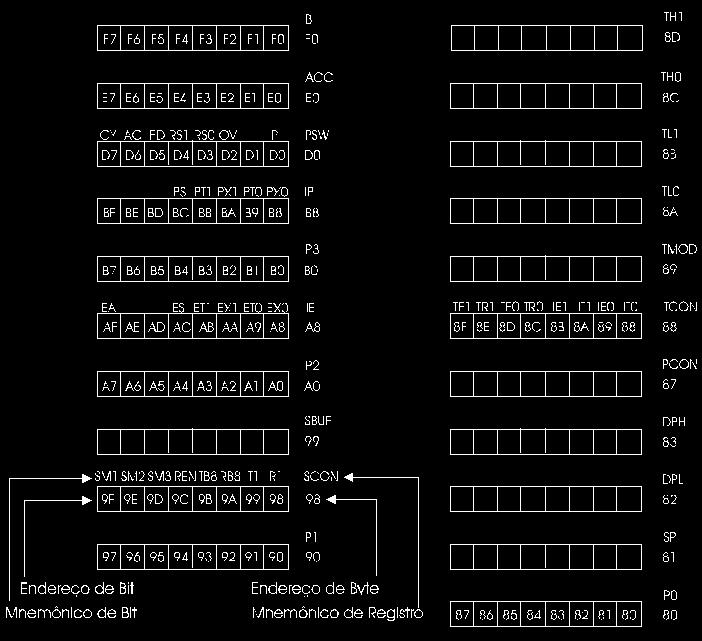 Figura 5.1 A função básica de cada registro especial é descrita abaixo. Ao lado do registro está seu endereço na RAM.