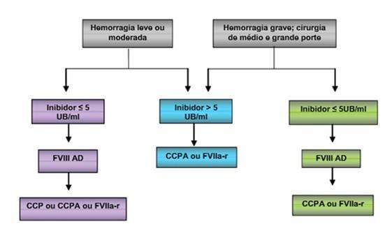 41 Abreviaturas: FVIII AD- concentrado de FVIII em altas doses; CCPA: concentrado de complexo protrombínico ativado; FVIIa-r: concentrado de FVII ativado recombinante; CCP: concentrado de complexo