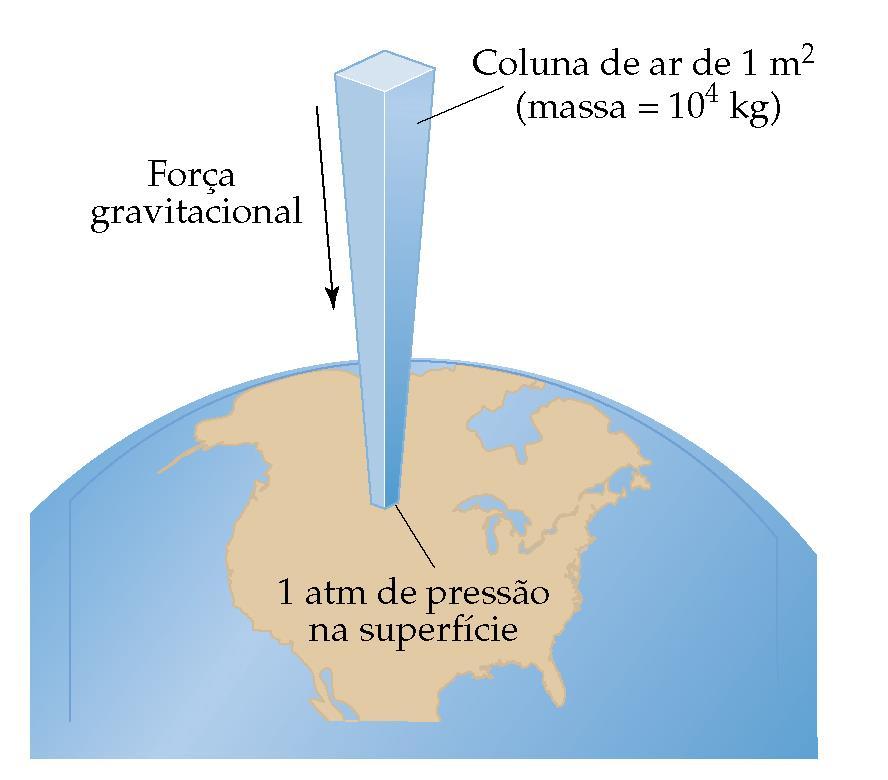 Pressão Atmosférica A pressão (P) de uma gás é a força (F) exercida pelo gás, dividida pela área (A) sobre a qual a força se aplica : P = F A A gravidade exerce uma força sobre a atmosfera terrestre;