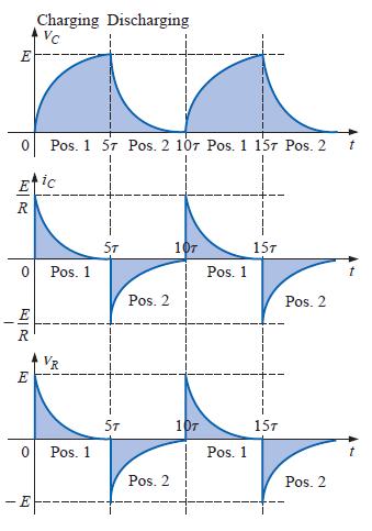 Gráficos de