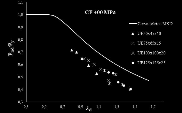 45 (a) (b) Figura 4. 3 - Comparação entre resistência entre MOEN 4 e análises numéricas. Resultados para aço com 400 MPa (a) e 20