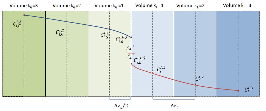Volumes finitos Condições de contorno nterface gás/líquido