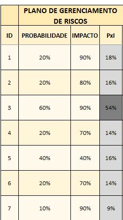 12 A matriz de probabilidade e impacto é uma rede para o mapeamento da probabilidade de ocorrência de cada risco e o seu impacto nos objetivos do projeto caso tal risco ocorra.