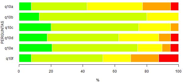 Página 17 de 20 Legenda: - Muito adequado(a); - Adequado(a); - Parcialmente adequado(a); - Inadequado(a); - Muito inadequado(a). Figura 14: Representação gráfica da Tabela 14.