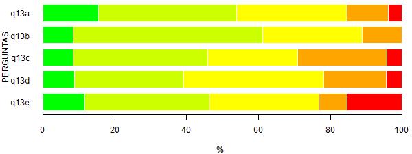 Página 20 de 20 Figura 16: Representação gráfica da Tabela 16. Tabela 17: Questão 13 - Avalie os canais de comunicação externa da UFSCar: a. Rádio UFSCar 4 15.4 10 38.5 8 30.8 3 11.5 1 3.8 2 26 14 b.