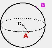 SUPERFÍCIE ESFÉRICA È o conjunto dos pontos do espaço (denominado raio) que equidistam