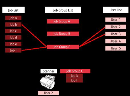 Antes de usar o NX Manager A seguir é mostrado o diagrama de relação para trabalhos, grupos de trabalho e usuários.