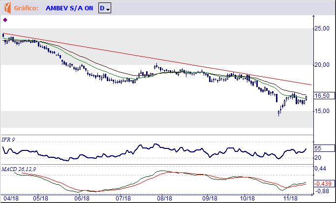 ABEV3 AMBEV S.A. Tendência: Baixa - Expectativa: Neutra Tem a resistência imediata em R$ 16,80 e se conseguir vencê-la