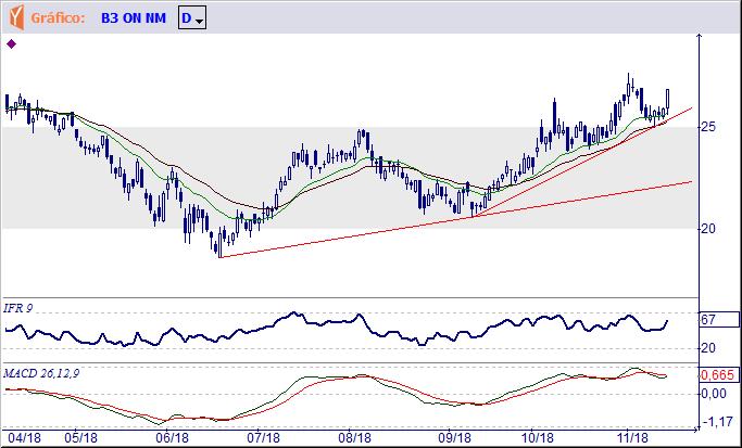 Se perder o suporte imediato de R$ 15,59, poderá atingir o fundo formado em R$ 14,54. B3SA3