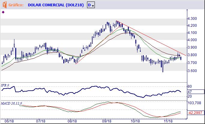 DOLAR Tendência: Neutra - Expectativa: Baixa Tem agora a resistência imediata em R$