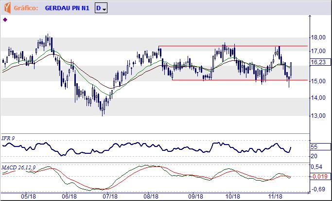 e a resistência imediata de R$ 22,58, sem modificá-la enquanto não for superada. GGBR4 GERDAU