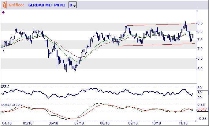 GOAU4 METALURGICA GERDAU S.A. Depois de se aproximar da base da grande área de congestão lateral os preços tentam uma reação, precisando
