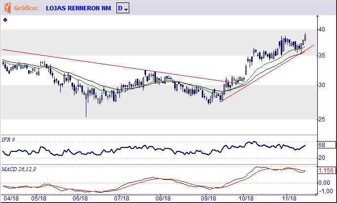 positivo. LREN3 LOJAS