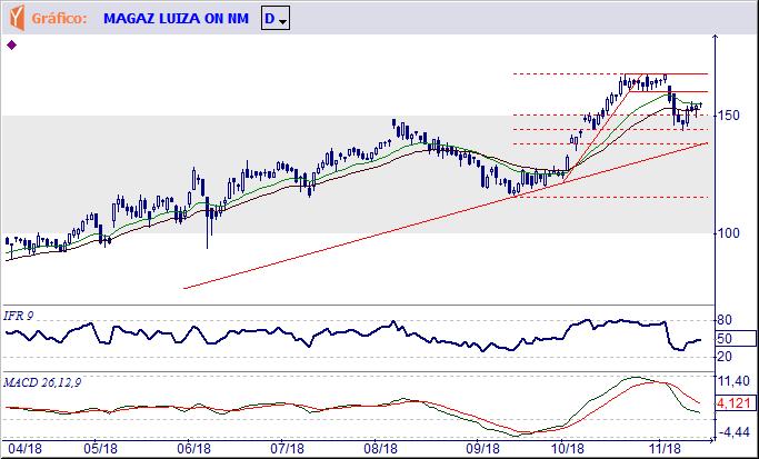 próxima movimentação. MGLU3 MAG